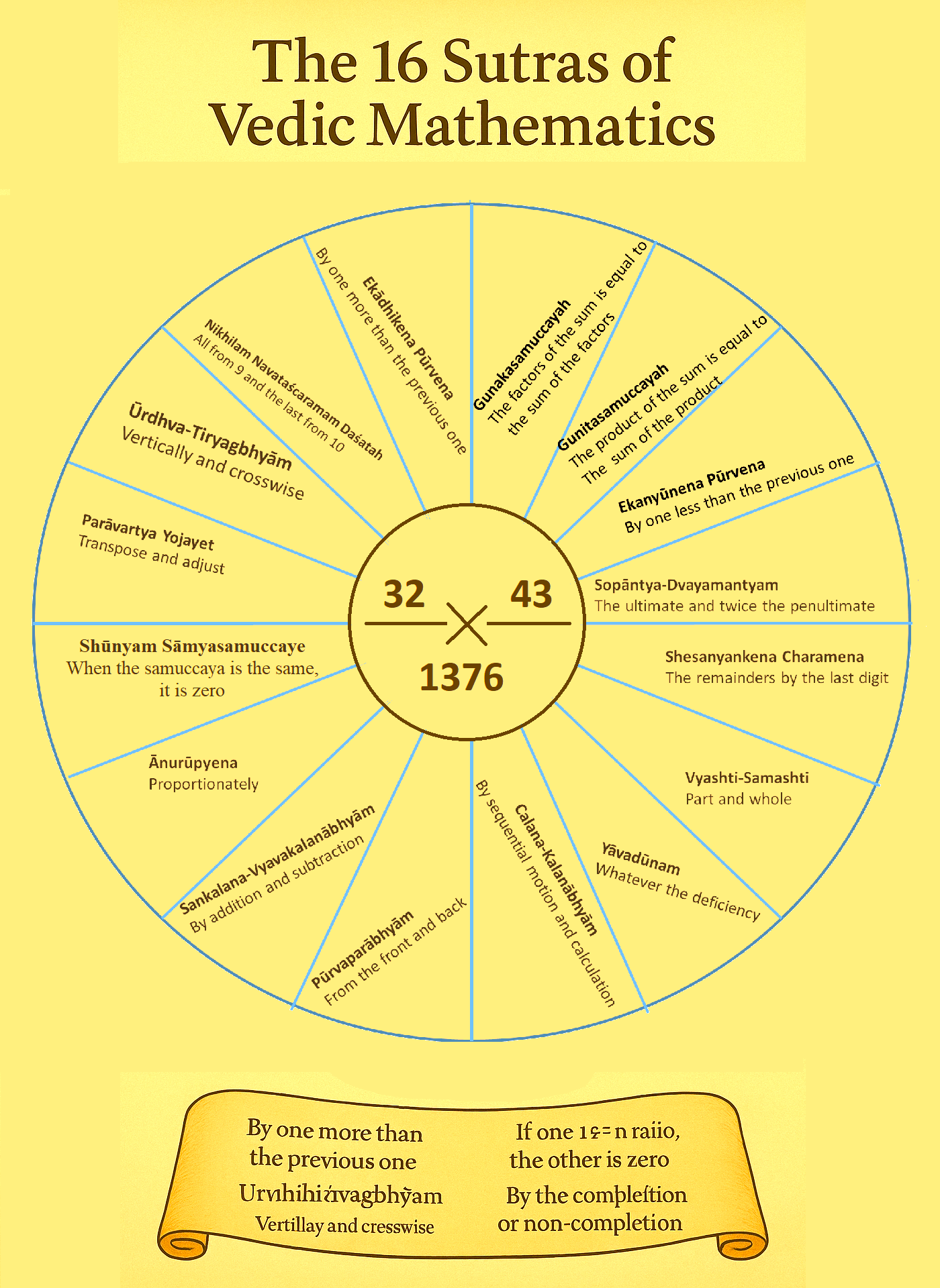Vedic Mathematics, Bharati Krishna Tirtha, mental math, Hindu scientific legacy, calculation sutras, HinduinfoPedia