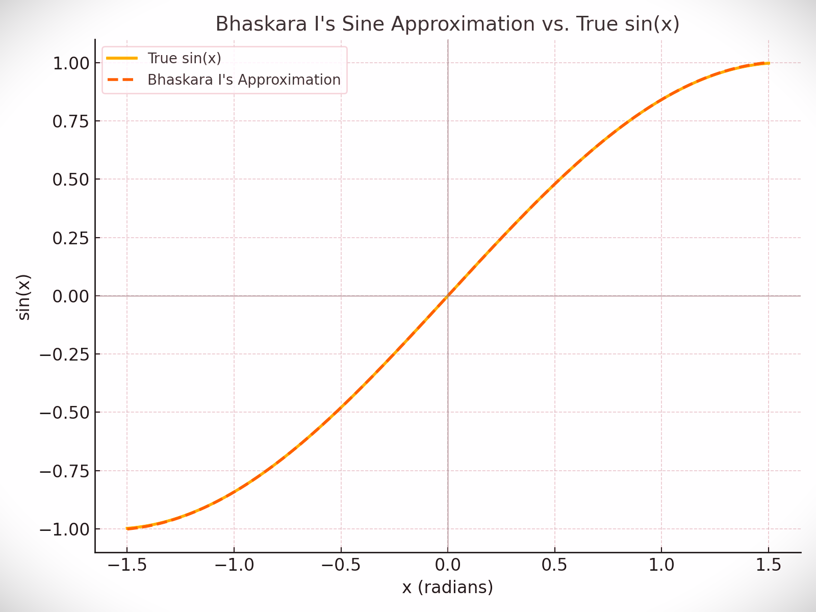 Bhaskar I, approximate sine value, ujjain, sapta puri, 