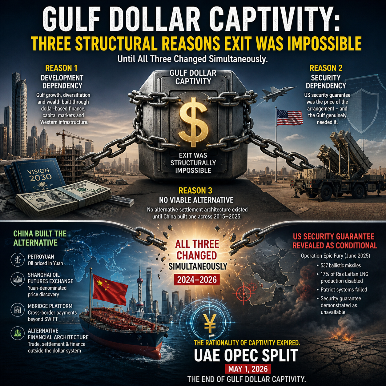 Gulf economy, petrodollar system, US dollar dominance, oil trade, global finance, China economy, petroyuan, OPEC, energy geopolitics, currency system, financial shift, Middle East economy, sovereign wealth funds, trade systems, geopolitical shift