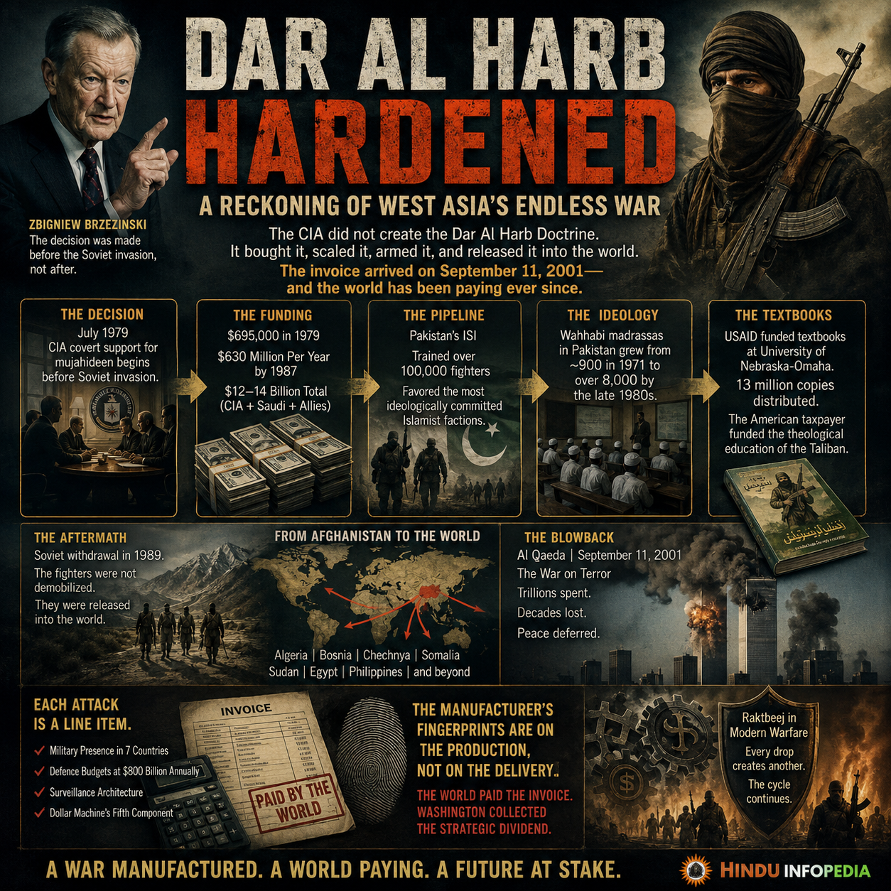Dar Al Harb, Operation Cyclone, CIA Afghanistan, Cold War, Mujahideen, Taliban, Al Qaeda, War on Terror, Pakistan ISI, Saudi Arabia, Wahhabism, Madrassa Network, Global Terrorism, Afghanistan War, Brzezinski, Geopolitics, West Asia, Radicalisation, Blowback, HinduinfoPedia