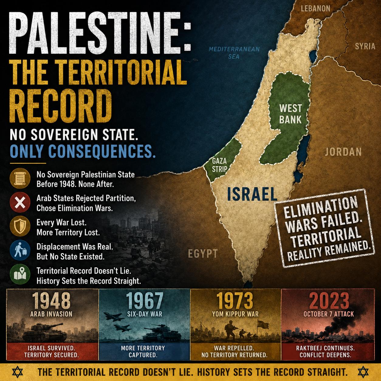 Israel, Palestine, Palestine Territorial Record, Israel Palestine Conflict, Gaza, West Bank, Middle East, Arab Israeli Wars, 1948 War, Six Day War, Yom Kippur War, Hamas, Geopolitics, UN Partition Plan, Territorial History, Political Islam, Historical Narrative, Israel Security Doctrine, Territorial Dispute, HinduinfoPedia