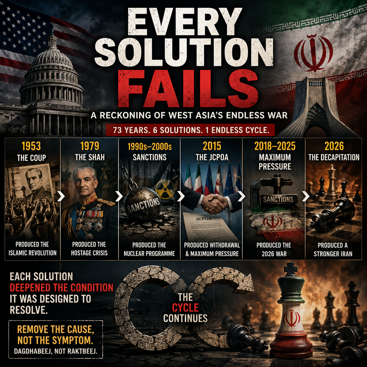 Every Solution Fails, Iran, United States, US Iran Relations, West Asia, Middle East, Geopolitics, Foreign Policy, 1953 Coup, Mosaddegh, Shah of Iran, Islamic Revolution, Sanctions, JCPOA, Nuclear Programme, Maximum Pressure, IRGC, Strategic Studies, International Relations, Regime Change, Conflict Analysis, Political History, Resistance, Escalation, Security Policy, Endless War, Historical Analysis, Global Strategy, HinduinfoPedia